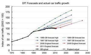 DfT forecasts and actual car traffic growth