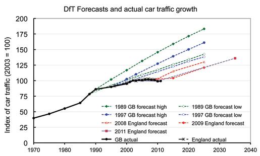 DfT forecasts and actual car traffic growth