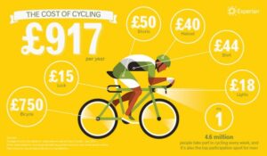 Experian calculates the cost of cycling.jpg