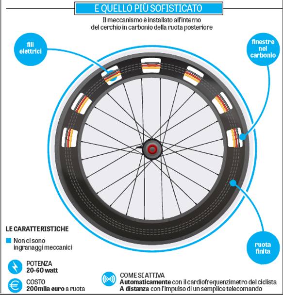 Motor concealed within wheel graphic (source Gazzetta dello Sport).jpg