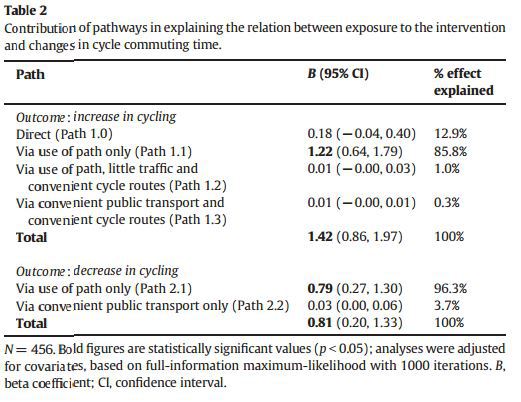 Table 2 85pc of cycling increase attributable to infrastructure authors R.G Prins, J. Panter, E. Heinen, S.J. Griffin, D.B. Ogilvie