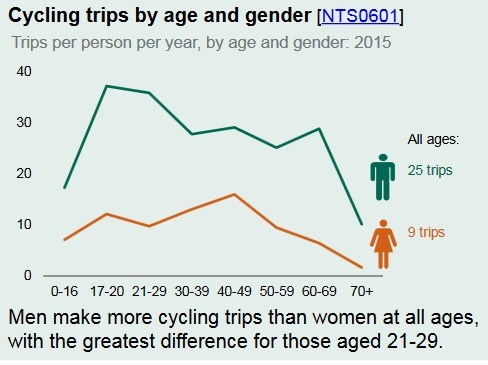 Cycling trips by age and gender.jpg