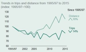 Trends in trips and distance.jpg