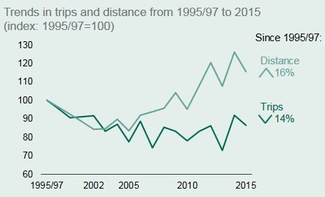 Trends in trips and distance.jpg