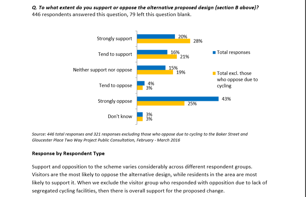 Baker Street two way consultation cycle v residents responses