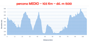 Granfondo Tre Valli Varesine - Mdio Course Elevation.png