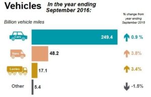 Provisional estimates up to September 2016 from the Department for Transport.jpg