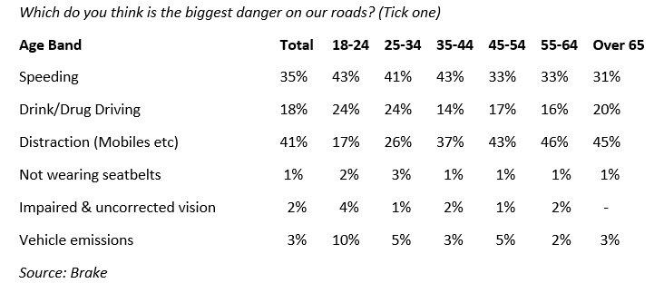 Road Safety Week &ndash; Biggest Danger.PNG