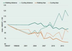 Trips and distance (Department for Transport).jpg