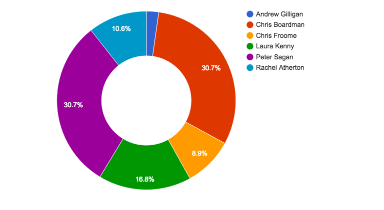 road.cc reader awards &ndash; champion.png