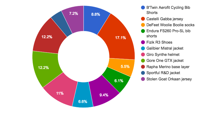 road.cc reader awards &ndash; clothing.png