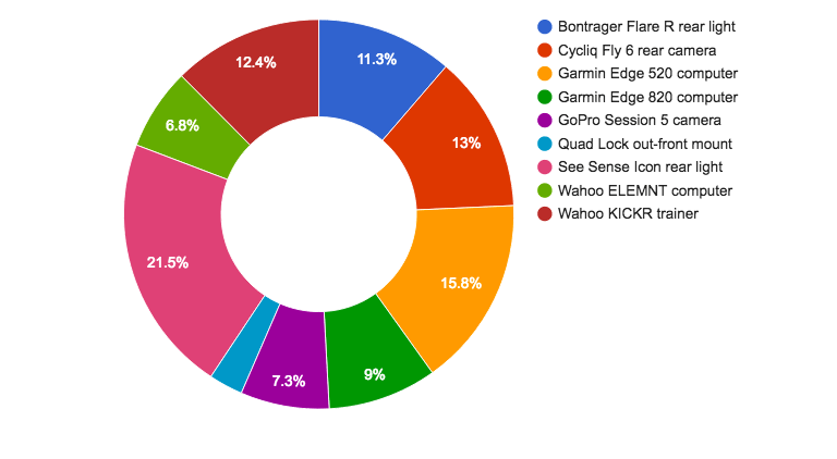 road.cc reader awards &ndash; gadget.png