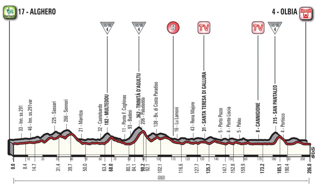 Giro d’Italia 2017 Stage 01 profile.jpg