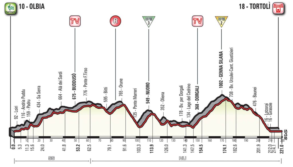 Giro d’Italia 2017 Stage 02 profile.jpg