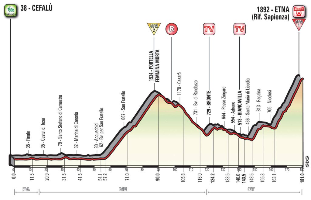 Giro d’Italia 2017 Stage 04 profile.jpg