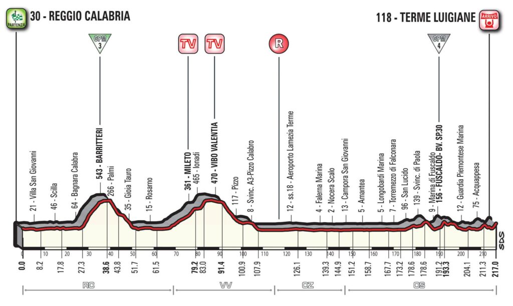 Giro d’Italia 2017 Stage 06 profile.jpg