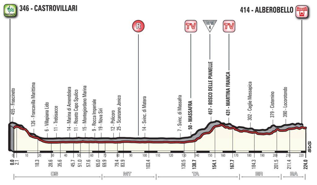 Giro d’Italia 2017 Stage 07 profile.jpg