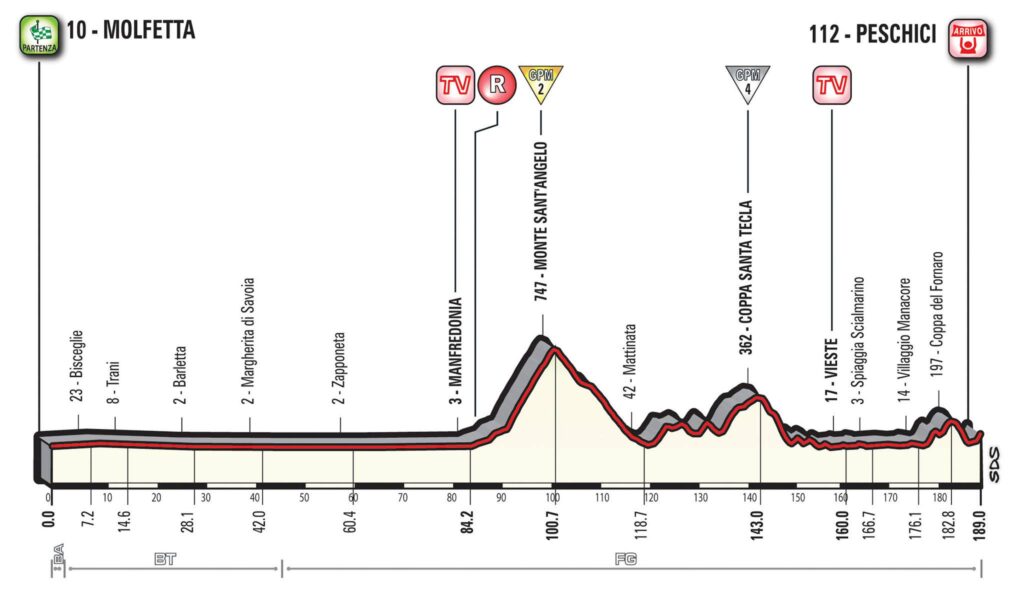 Giro d’Italia 2017 Stage 08 profile.jpg