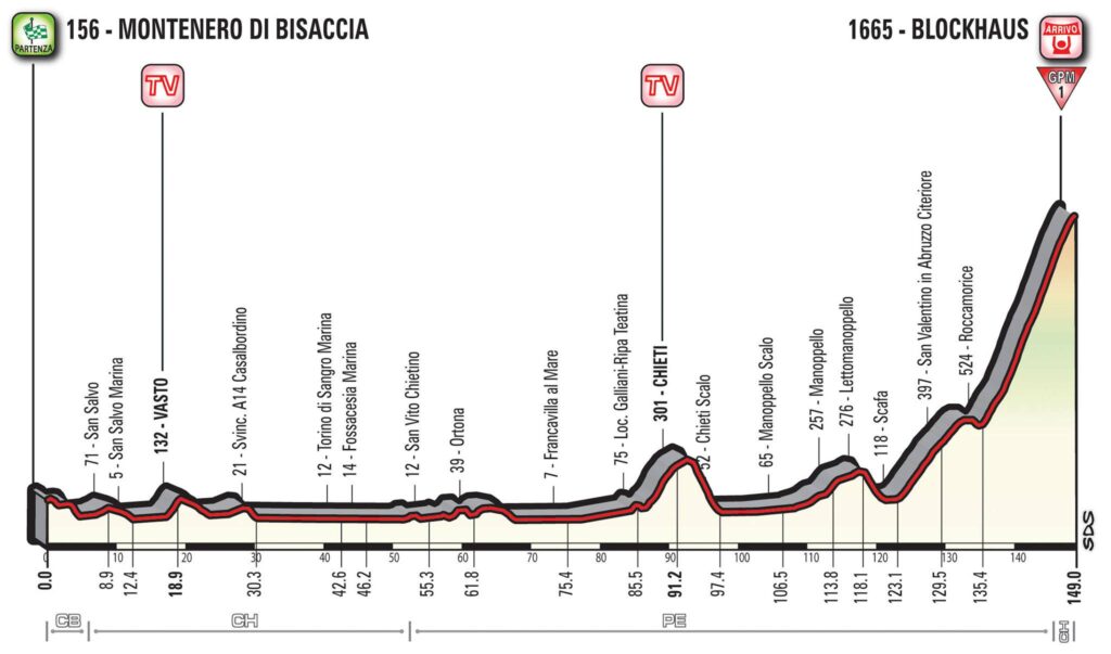 Giro d’Italia 2017 Stage 09 profile.jpg