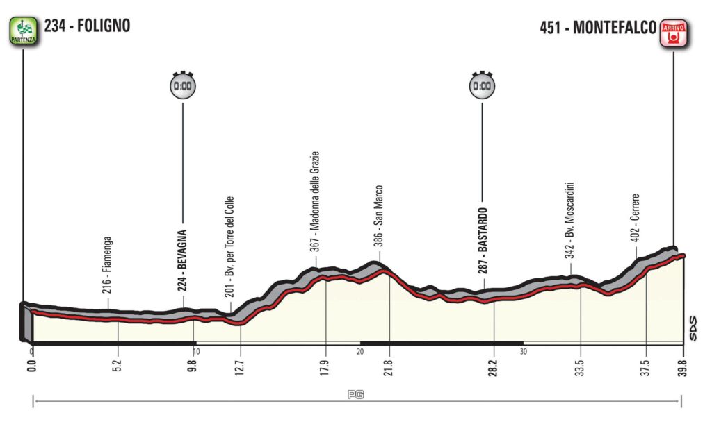 Giro d’Italia 2017 Stage 10 profile.jpg