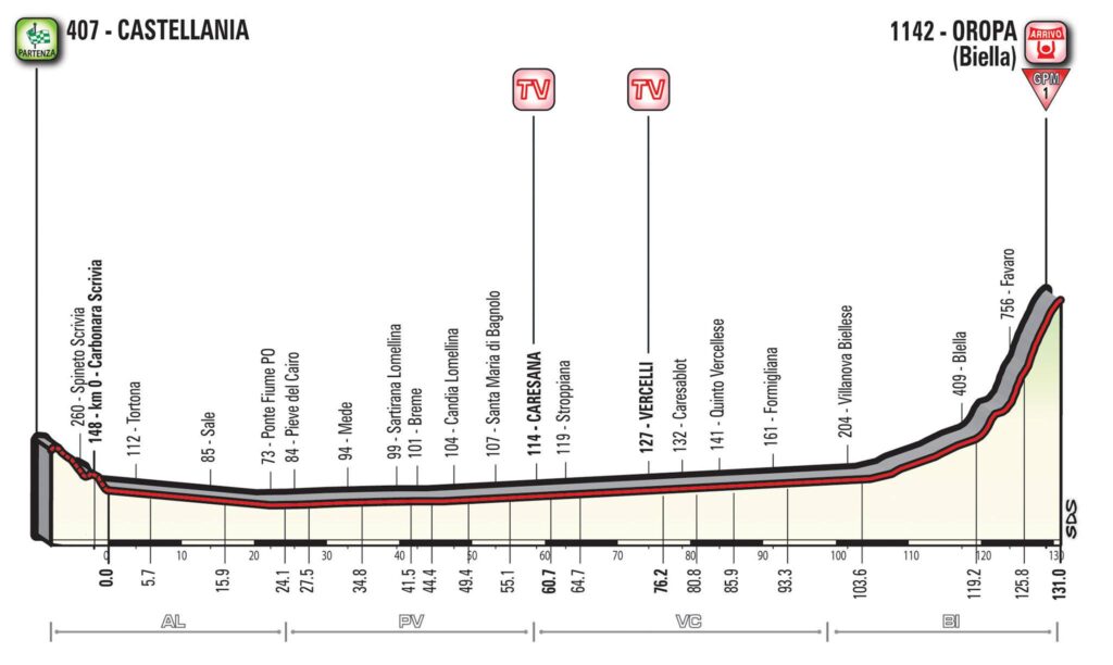 Giro d’Italia 2017 Stage 14 profile.jpg