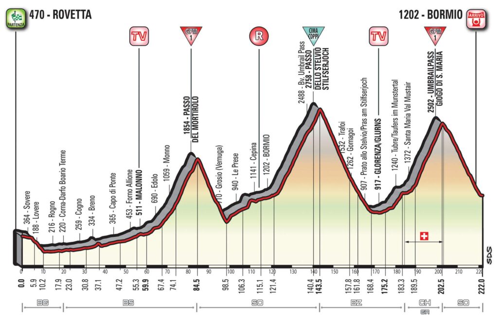 Giro d’Italia 2017 Stage 16 profile.jpg