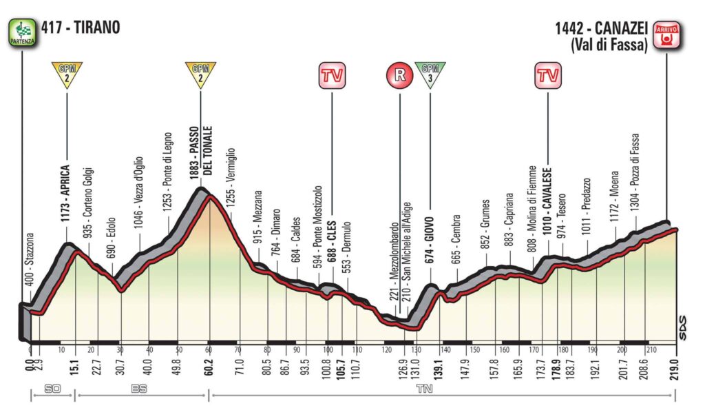 Giro d’Italia 2017 Stage 17 profile.jpg
