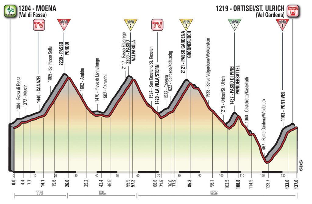 Giro d’Italia 2017 Stage 18 profile.jpg