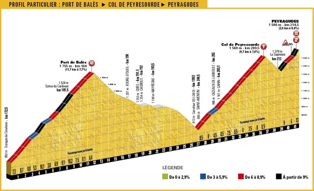 TDF17_PROFIL-PARTICULIER_12_PORT-DE-BALES_COL-DE-PEYRESOURDE_PEYRAGUDES.png