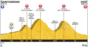 Tour De Force Part 2 - Tour De France Stage 13 Profile.png