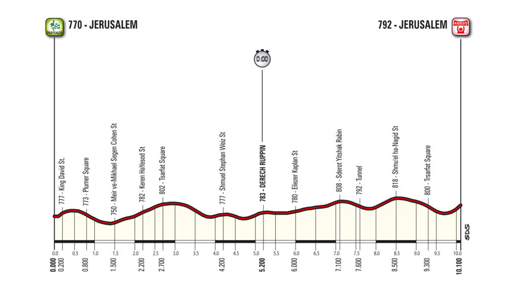 Giro d’Italia 2018 Stage 01 profile.jpg