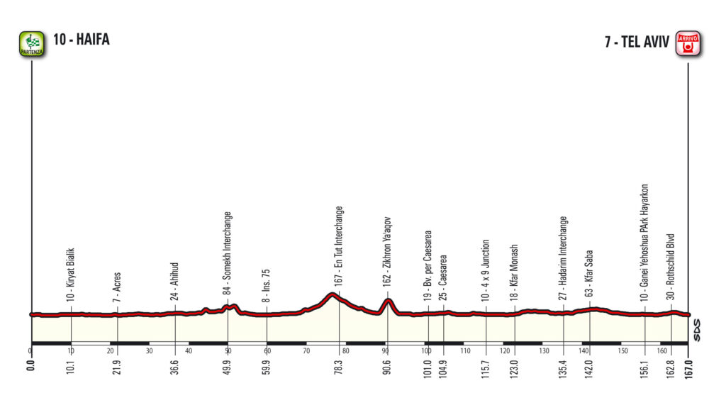 Giro d’Italia 2018 Stage 02 profile.jpg