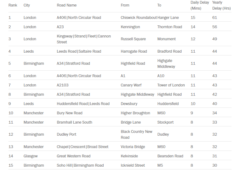 UK&rsquo;s most congested roads 2018 (source Inrix).PNG