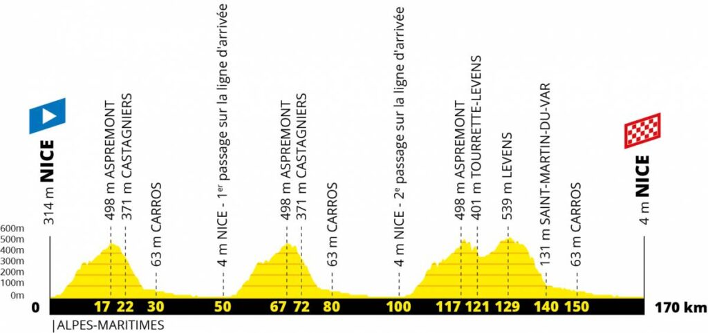 2020 TdF Stage 1 profile