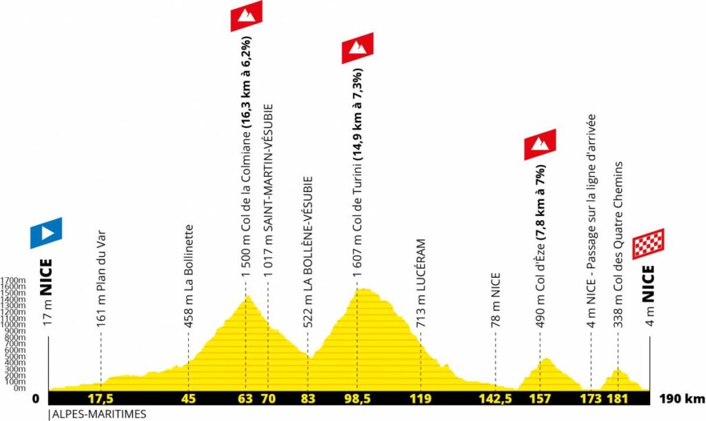 2020 TdF Stage 2 profile