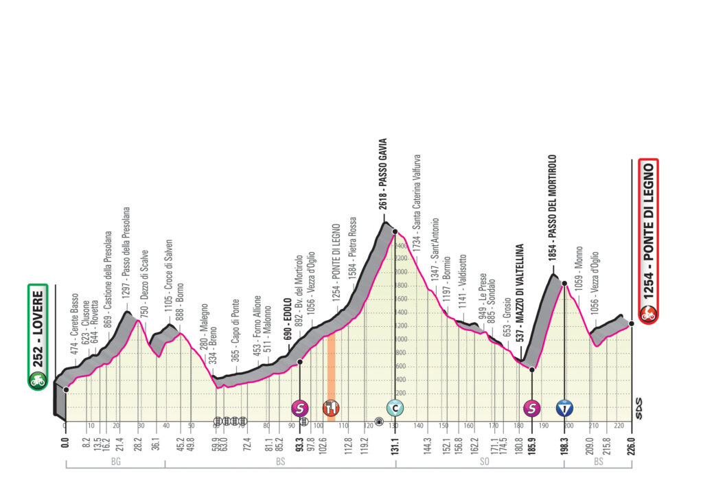 Giro d’Italia 2019 Stage 16 profile
