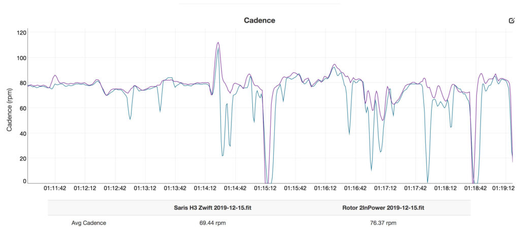 Saris H3 vs Rotor 2InPower – cadence.jpg