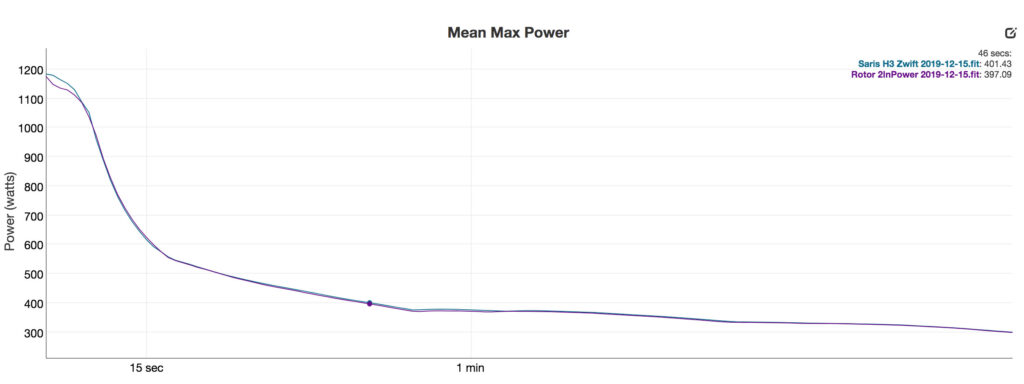 Saris H3 vs Rotor 2InPower – mean max.jpg