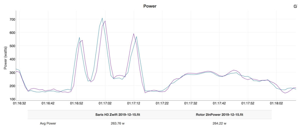 Saris H3 vs Rotor 2InPower – power sprints.jpg