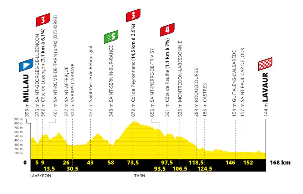 TdF 2020 S07 profile.jpg