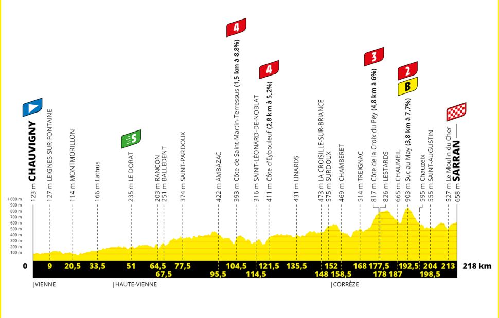 TdF 2020 Stage 12 profile