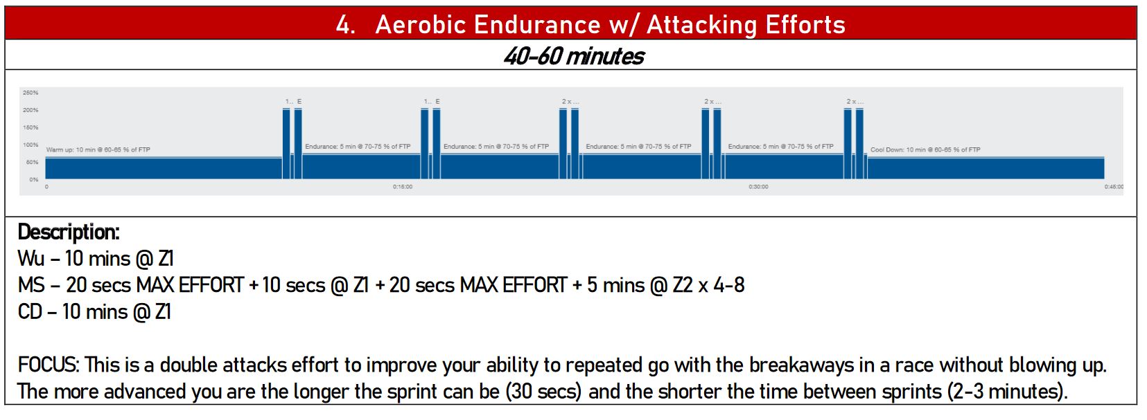 BCA time crunched cyclists 4 Aerobic Endurance w Attacking Efforts