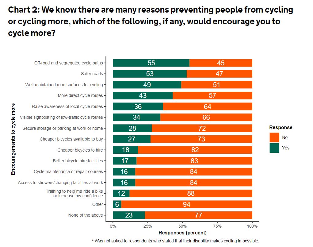 DfT survey