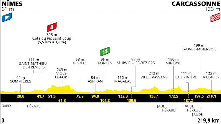 TdF 2021 Stage 13 profile.jpg