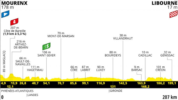 TdF 2021 Stage 19 profile.jpg