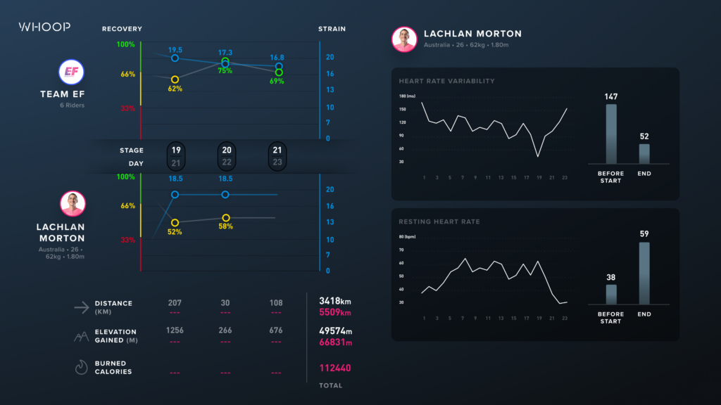 2021 Whoop Lachlan Morton Alt Tour data 3