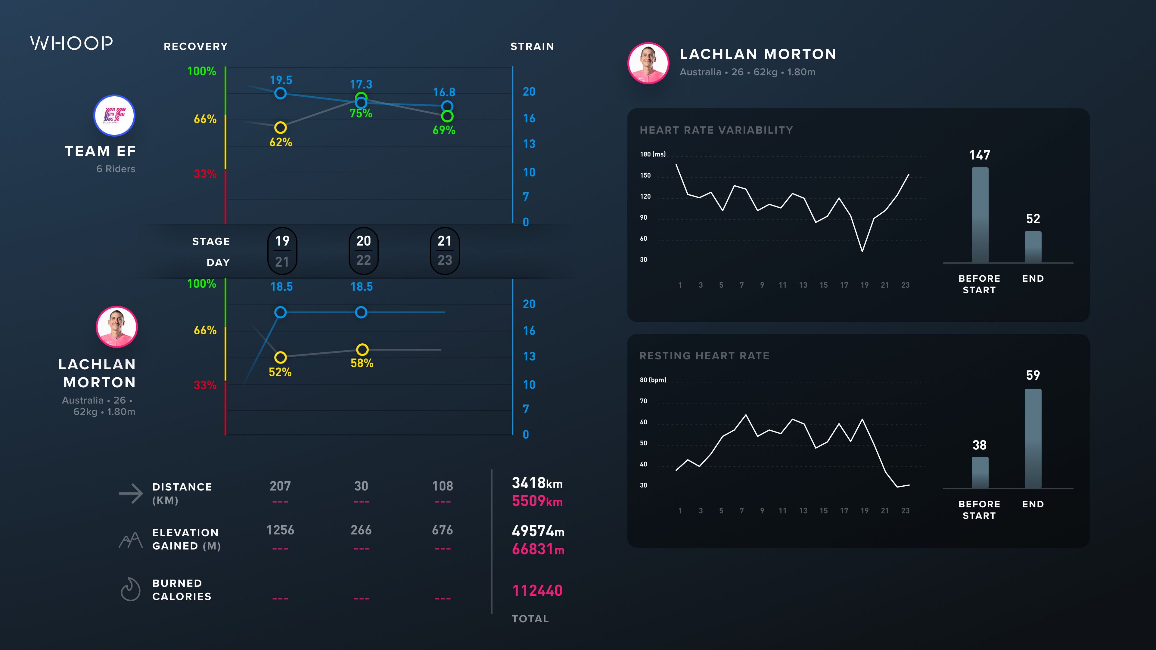 2021 Whoop Lachlan Morton Alt Tour data 3