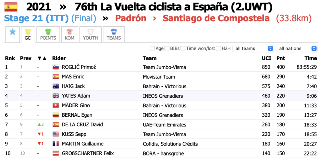 GC Vuelta 21 – final stage