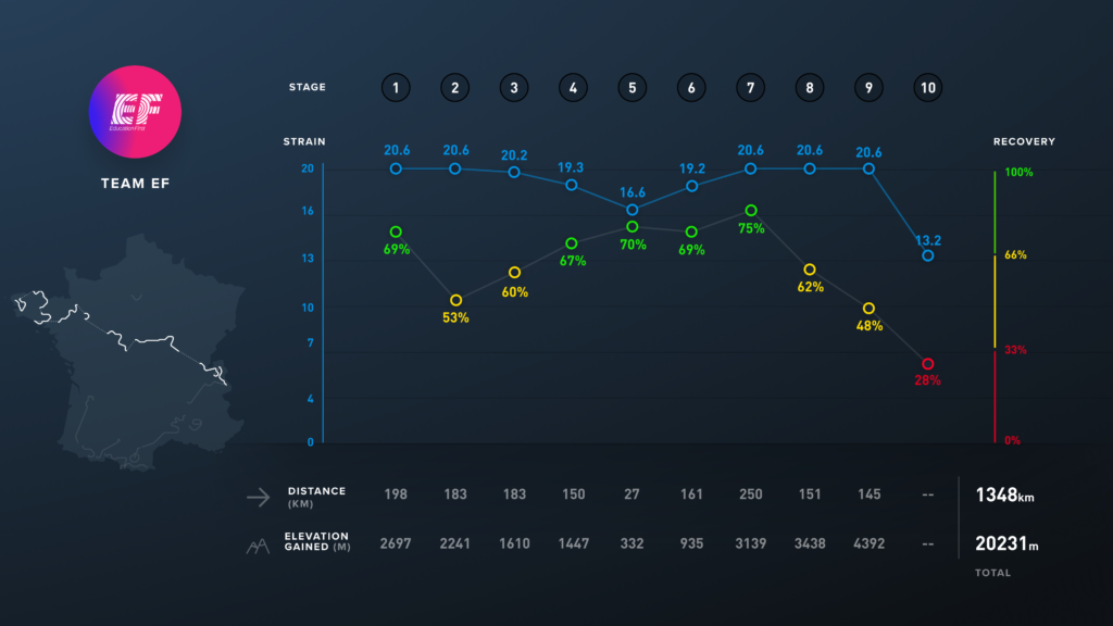 2021 TDF EF Education whoop data team overview