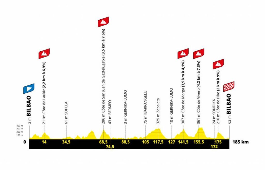 TdF 2023 Stage 1 profile